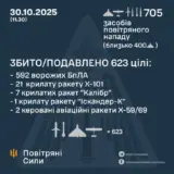 Обстріл України – виявлено та здійснено супровід 705 засобів повітряного нападу