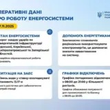 Обстріл України – РФ завдала ударів по енергооб’єктах у чотирьох областях