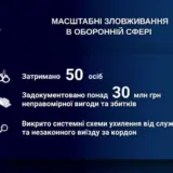 Масштабні зловживання виявлено в оборонній сфері України