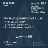 Обстріл України – виявлено та здійснено супровід 524 засобів повітряного нападу