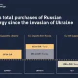 ЄС витрачає більше грошей на закупівлю нафти та газу з РФ, ніж на підтримку України