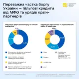 Госдолг Украины существенно вырос
