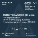 Обстріл України – виявлено та здійснено супровід 704 засобів повітряного нападу