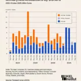Военная помощь Украине – Европа стремительно сокращает военную помощь Украине
