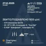 Обстріл України – виявлено та здійснено супровід 559 засобів повітряного нападу