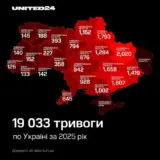 Війна в Україні – за рік РФ випустила по Україні тисячі ракет, дронів та авіабомб