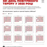 Обстріл України – окупанти майже щодня атакували Україну дронами та ракетами у 2025 році