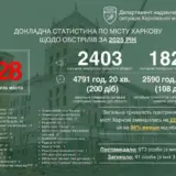 Обстріл Харкова – ворог обстрілював Харків 728 разів протягом 2025 року
