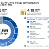 Расходы госбюджета Украины установили новый рекорд