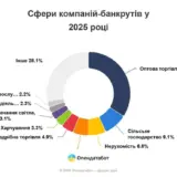 Украинские компании массово становятся банкротами