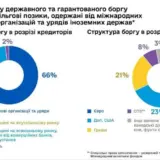 Госдолг Украины вырос до 9 миллиардов