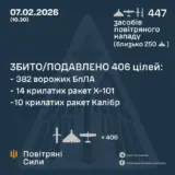Обстріл України – зафіксовано 447 засобів повітряного нападу