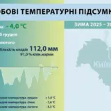 Зима в Києві виявилася найхолоднішою за останні 15 років