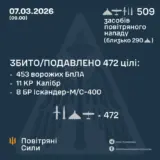 Обстріл України – зафіксовано 509 засобів повітряного нападу