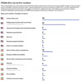 США за неделю нанесли более 3000 ударов по Ирану