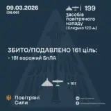 Обстріл України – балістика та 197 дронів