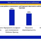 85% українців назвали «ухилянтами» заброньованих активістів та блогерів: «вони мають йти на фронт», – соцопитування