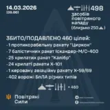 Обстріл України – збито 58 ракет та 402 безпілотники