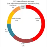 Ціни на пальне – Україна нарощує імпорт бензину