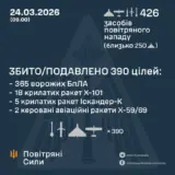Обстріл України – зафіксовано 426 засобів повітряного нападу