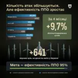 Обстрел Украины – в Минобороны похвастались эффективность украинской ПВО