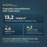 Отопительный сезон — Шмыгаль похвастался завершением отопительного сезона