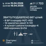 Обстріл України – окупанти випустили понад 700 ракет та дронів