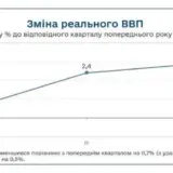 Економіка України почала падати