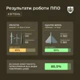 Обстрел Украины – силы ПВО в апреле сбили почти 6 тысяч российских дронов и ракет