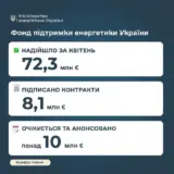 Фінансова допомога Україні – Україна отримала на підтримку енергетики понад 70 мільйонів
