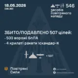 Обстрел Украины – 22 ракеты и 524 дрона