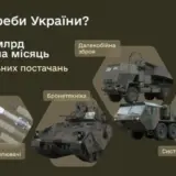 Військова допомога Україні – майже $5,5 млрд зараз залучено до програми PURL