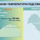 Погода у Києві – травень встановив три температурні рекорди