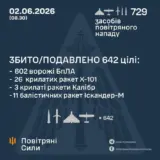 Обстріл України – 73 ракети та 656 дронів