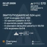 Обстріл України – 74 ракети та 496 дронів